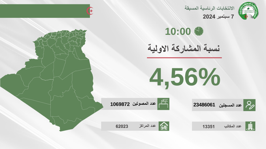 هذه نسب المشاركة في الانتخابات عبر ولايات الوطن على 10:00